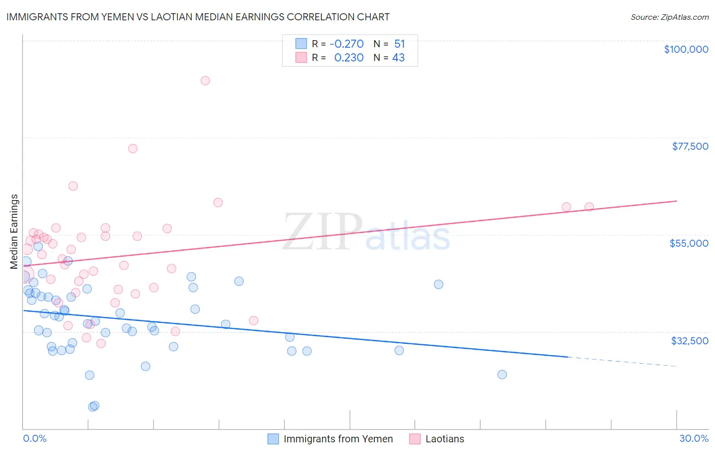 Immigrants from Yemen vs Laotian Median Earnings