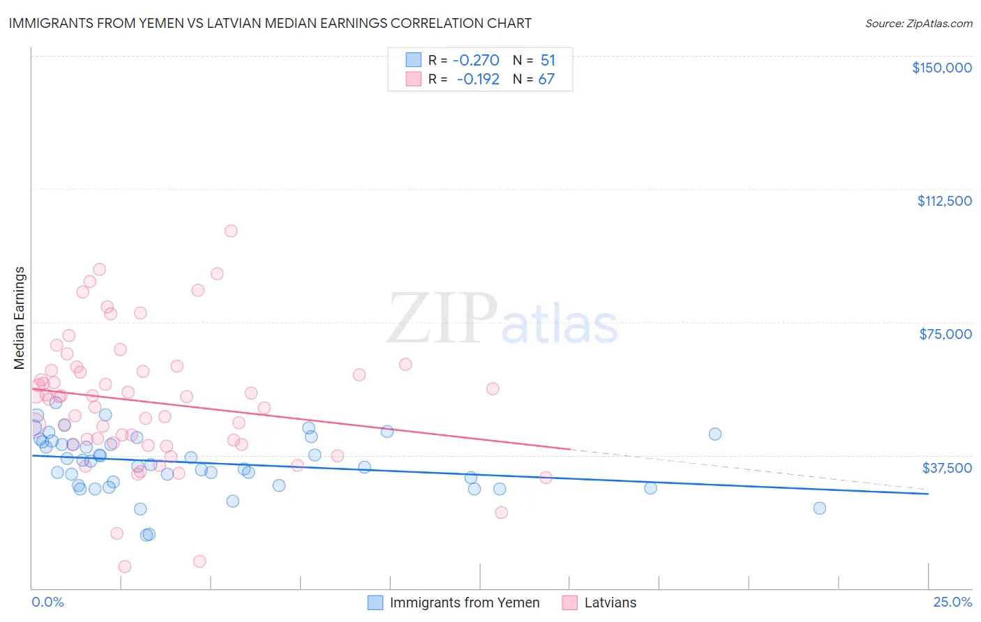 Immigrants from Yemen vs Latvian Median Earnings