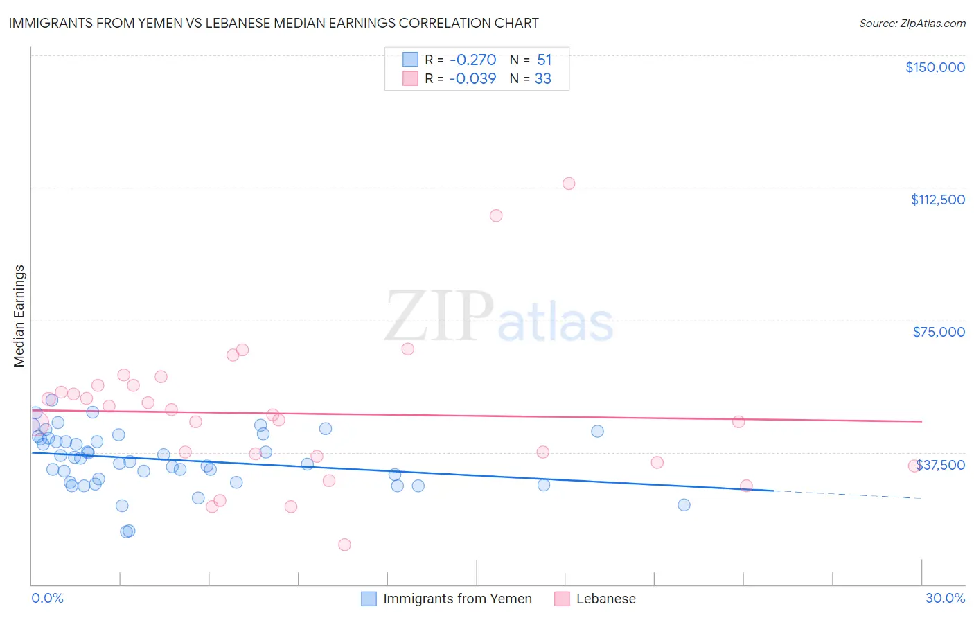 Immigrants from Yemen vs Lebanese Median Earnings