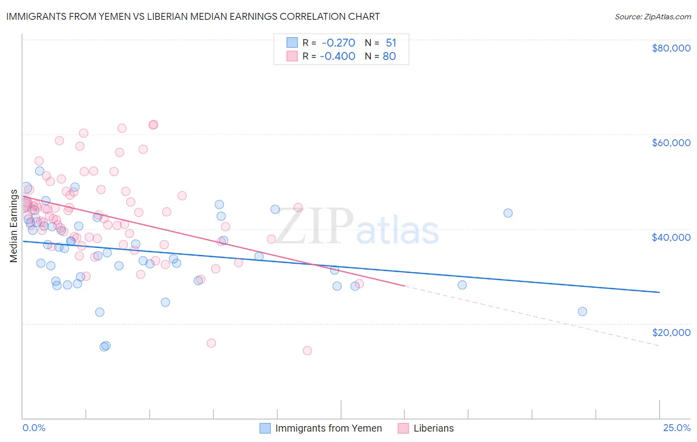 Immigrants from Yemen vs Liberian Median Earnings