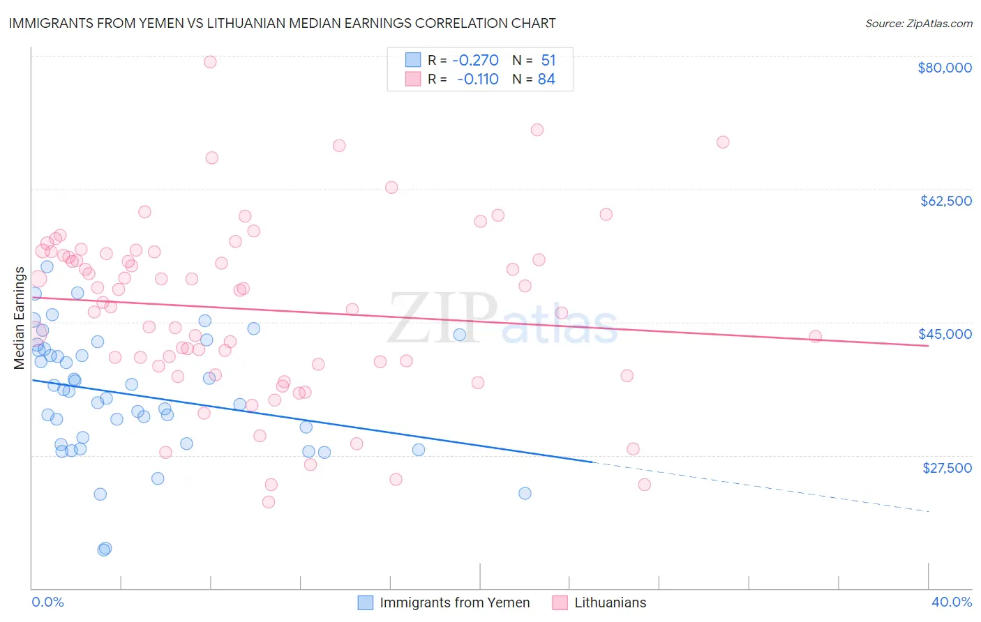 Immigrants from Yemen vs Lithuanian Median Earnings