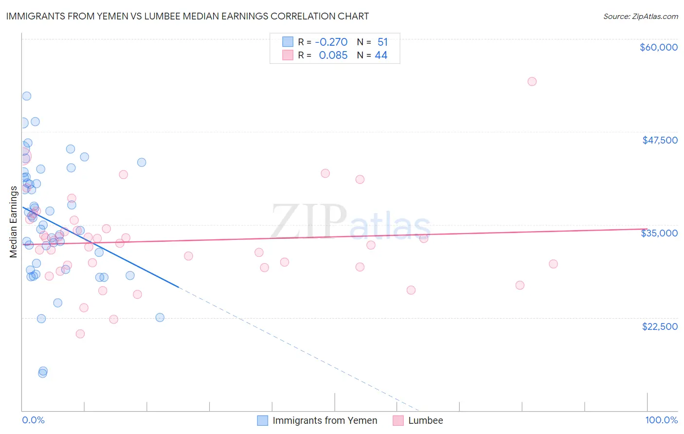Immigrants from Yemen vs Lumbee Median Earnings