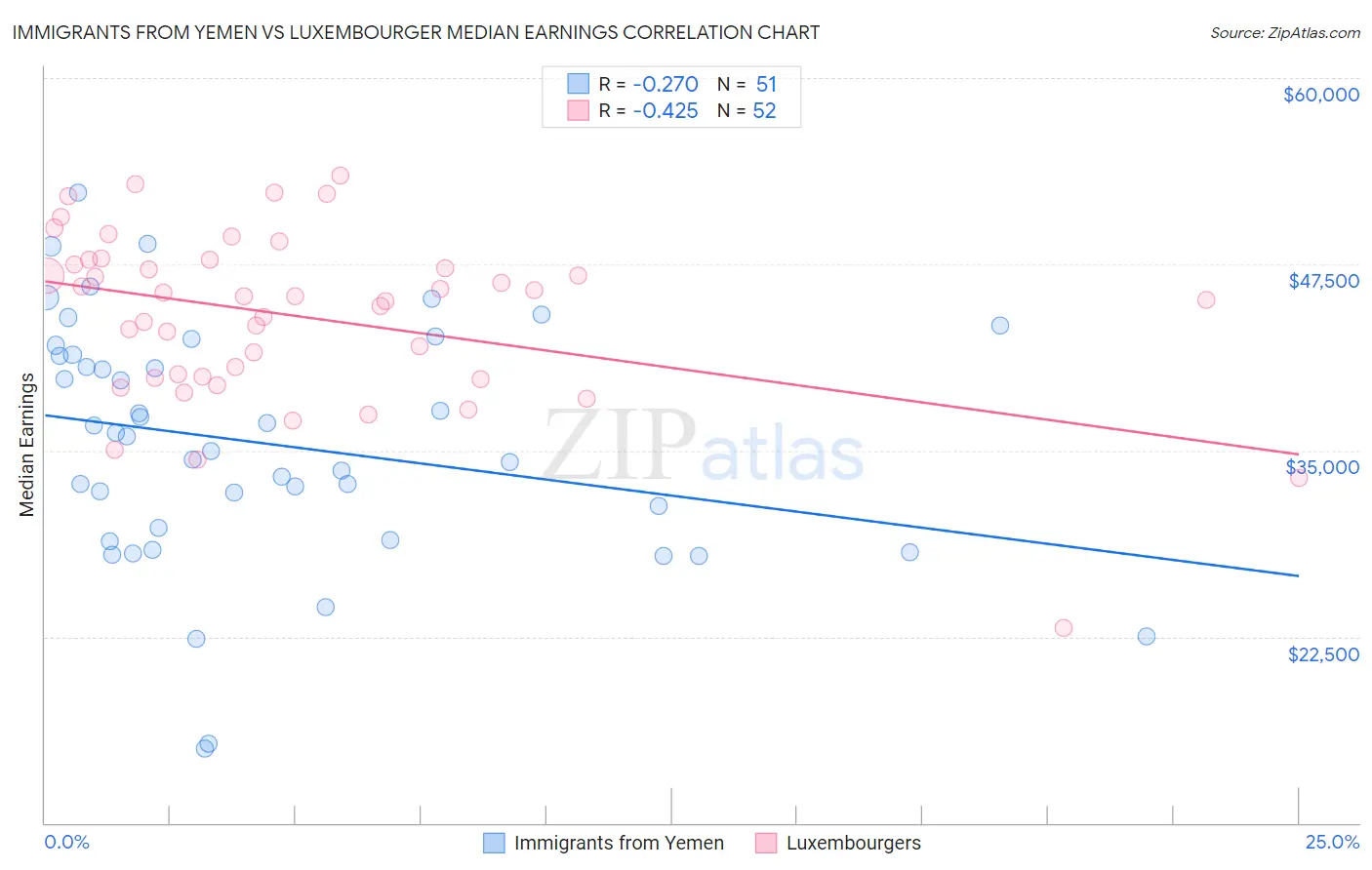 Immigrants from Yemen vs Luxembourger Median Earnings
