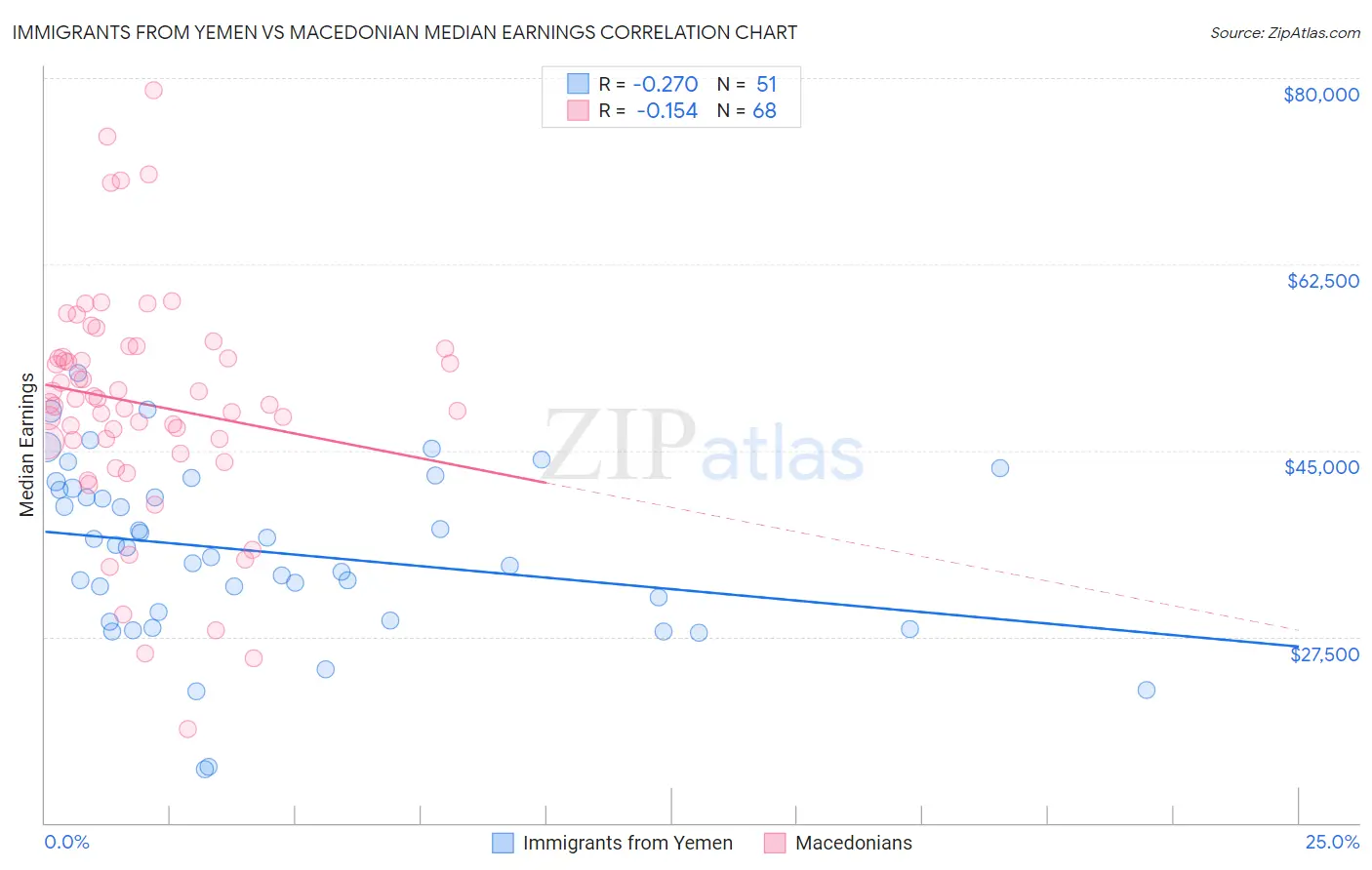 Immigrants from Yemen vs Macedonian Median Earnings