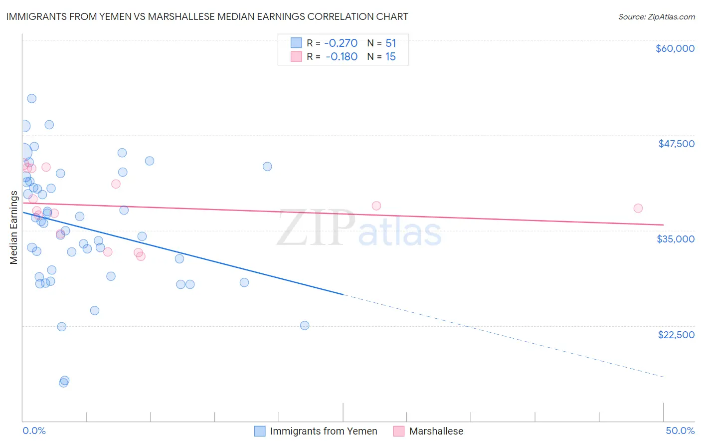 Immigrants from Yemen vs Marshallese Median Earnings