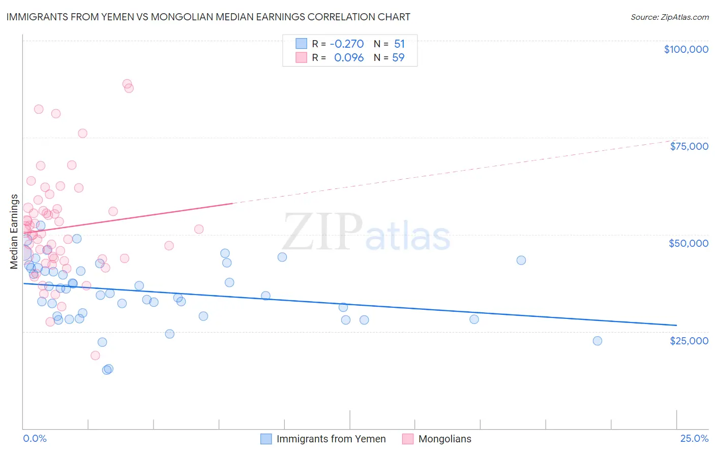 Immigrants from Yemen vs Mongolian Median Earnings
