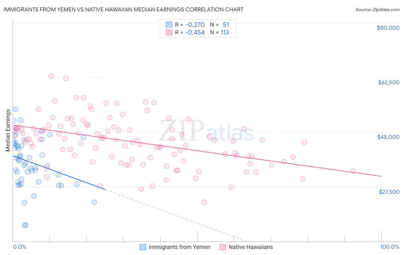 Immigrants from Yemen vs Native Hawaiian Median Earnings