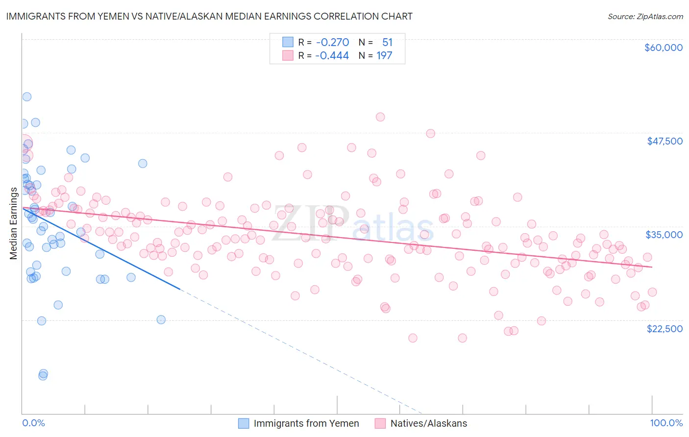 Immigrants from Yemen vs Native/Alaskan Median Earnings