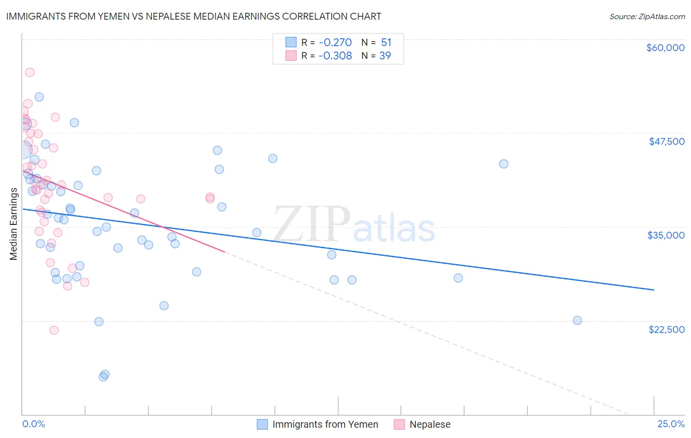 Immigrants from Yemen vs Nepalese Median Earnings