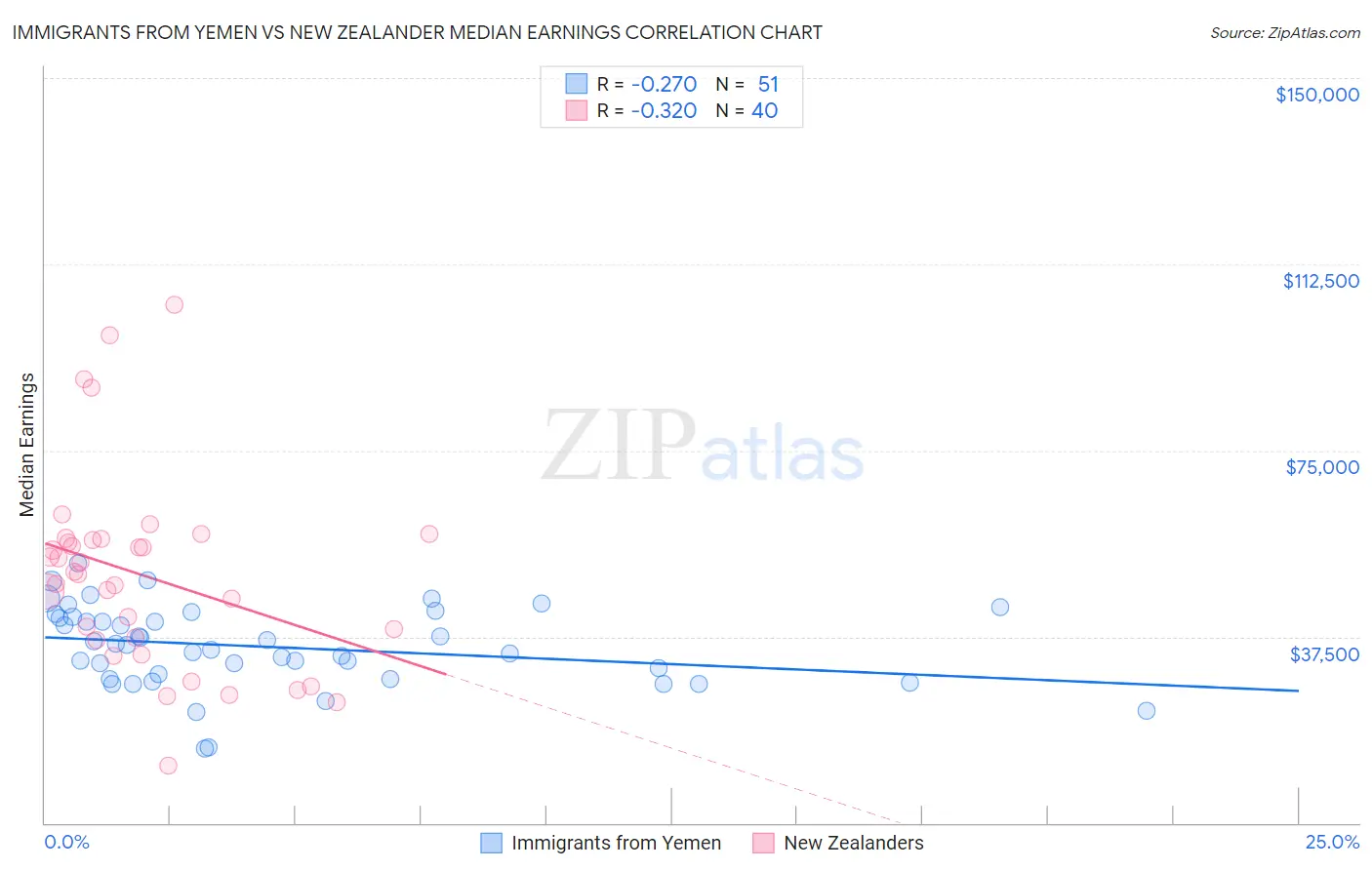 Immigrants from Yemen vs New Zealander Median Earnings