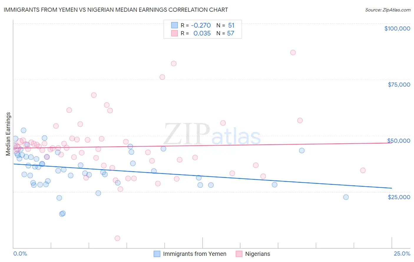 Immigrants from Yemen vs Nigerian Median Earnings