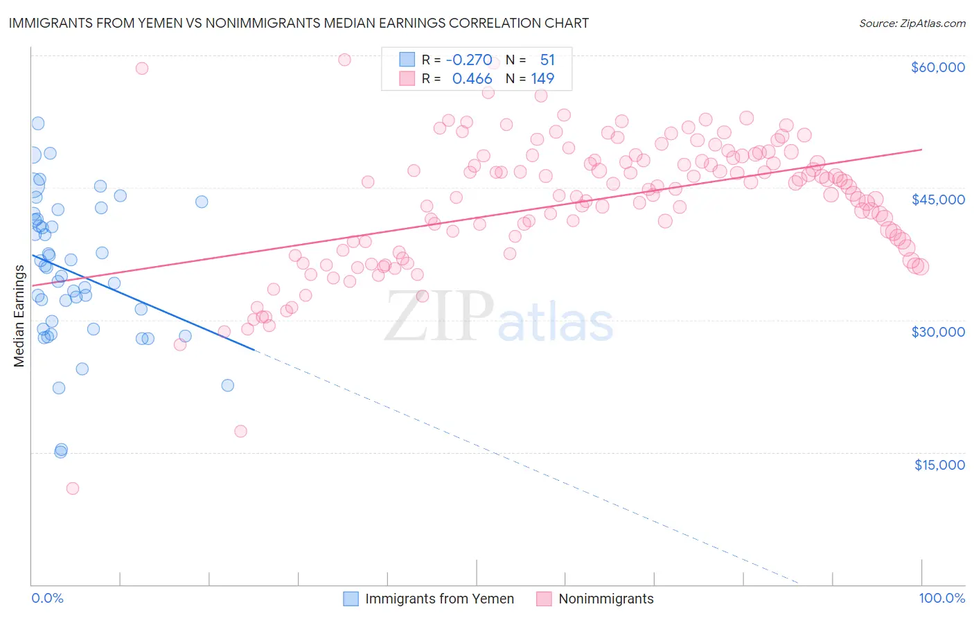 Immigrants from Yemen vs Nonimmigrants Median Earnings