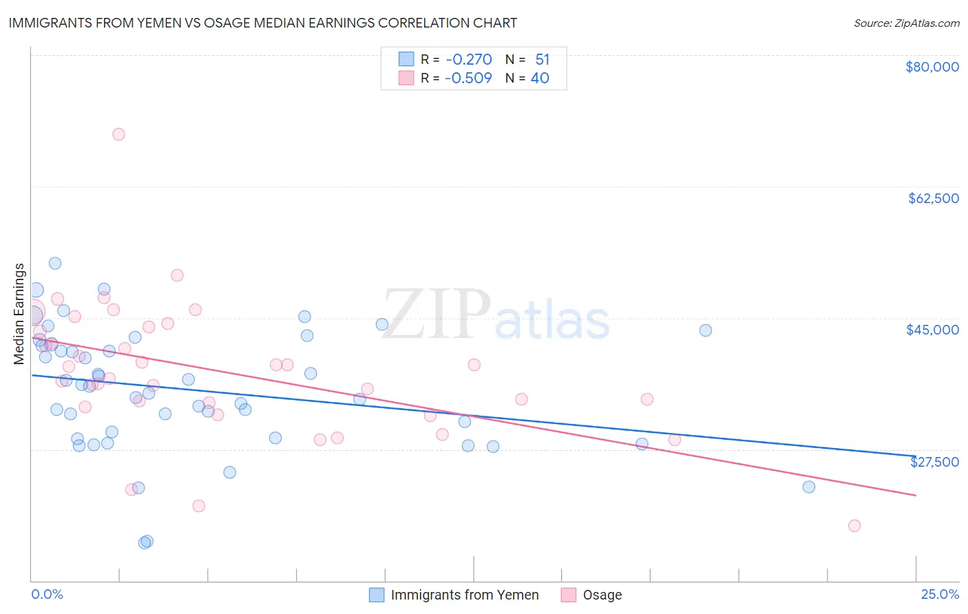 Immigrants from Yemen vs Osage Median Earnings