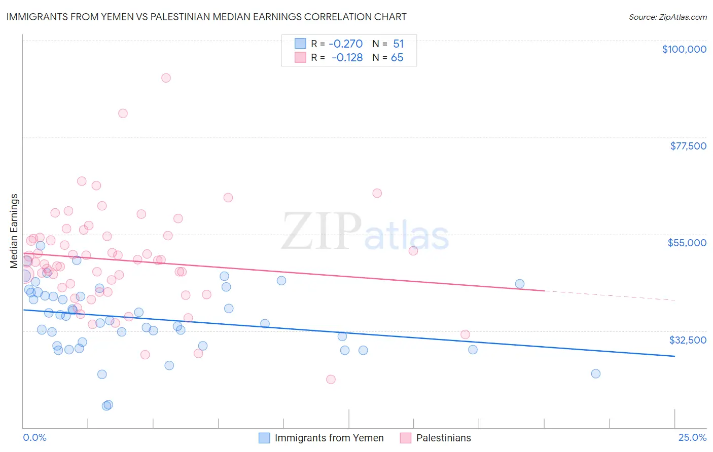 Immigrants from Yemen vs Palestinian Median Earnings