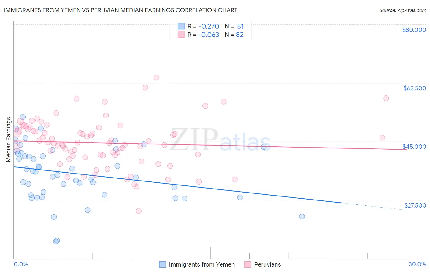 Immigrants from Yemen vs Peruvian Median Earnings