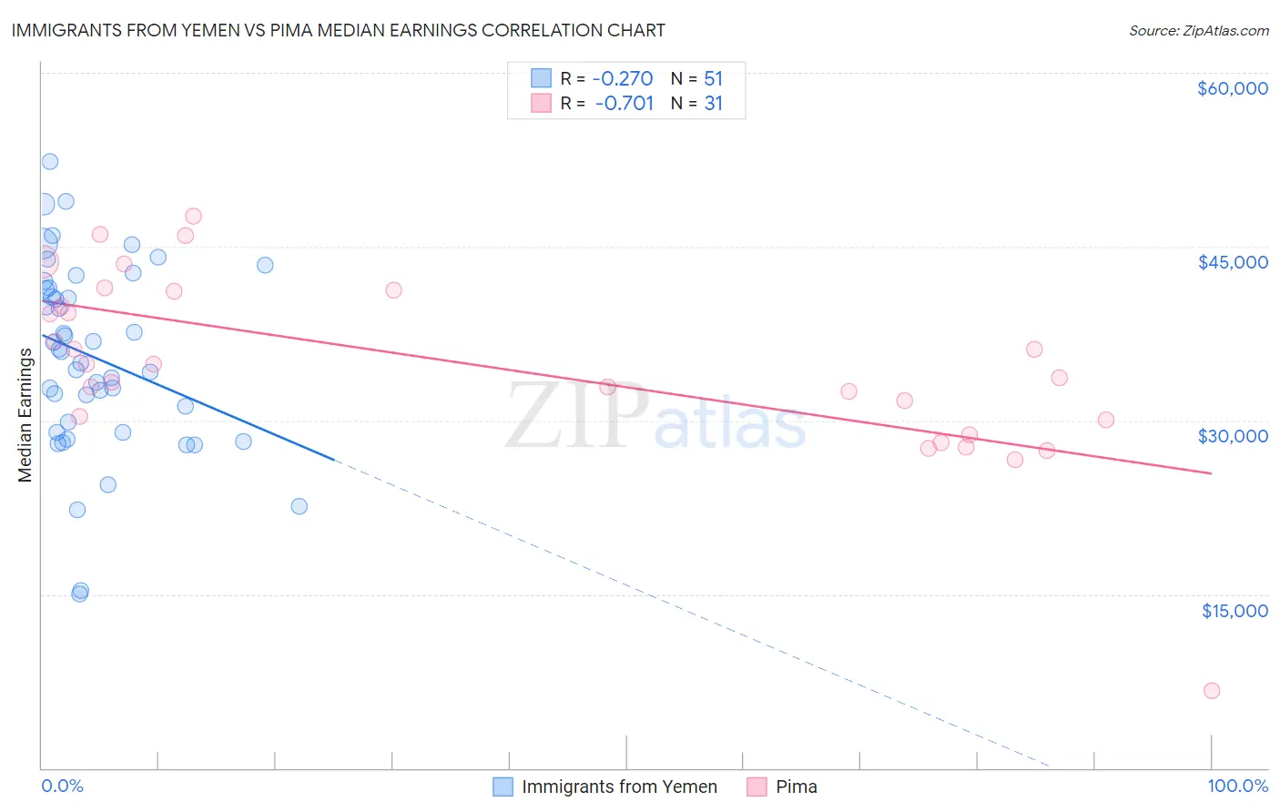 Immigrants from Yemen vs Pima Median Earnings