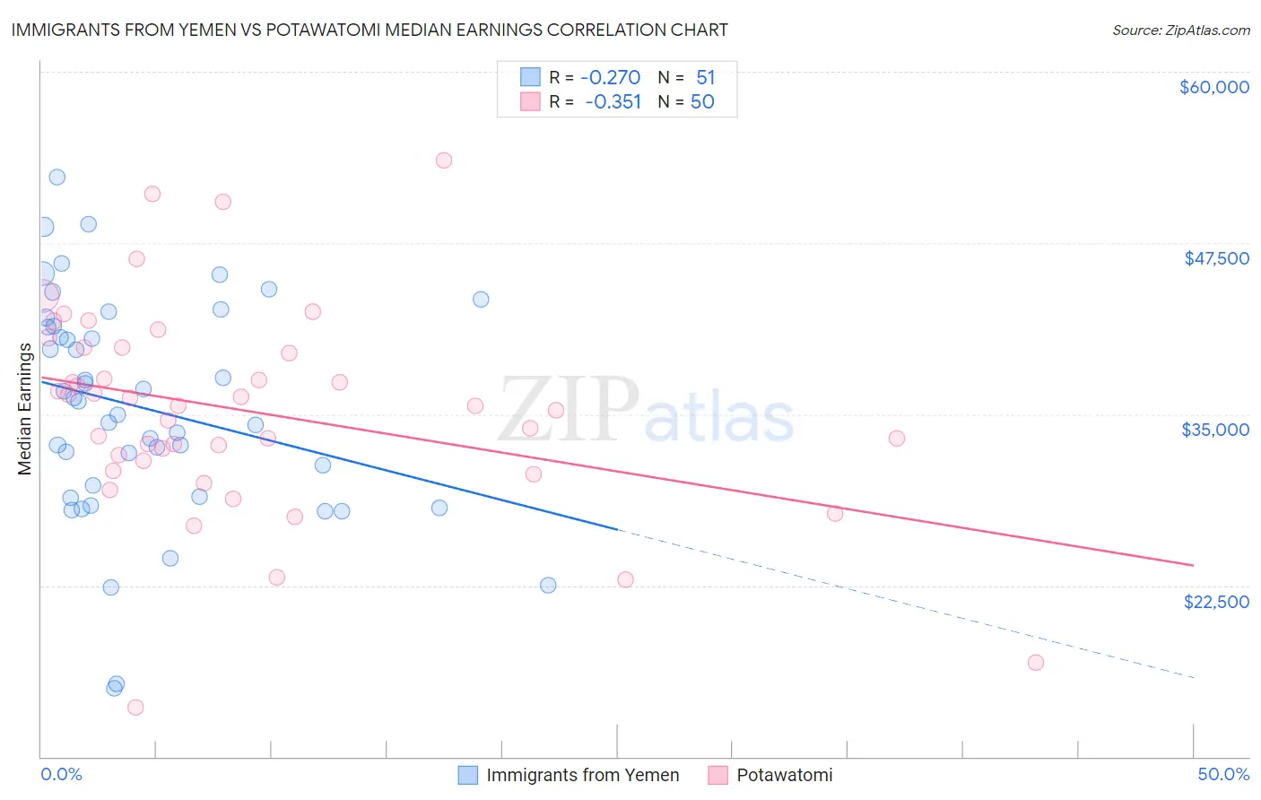 Immigrants from Yemen vs Potawatomi Median Earnings