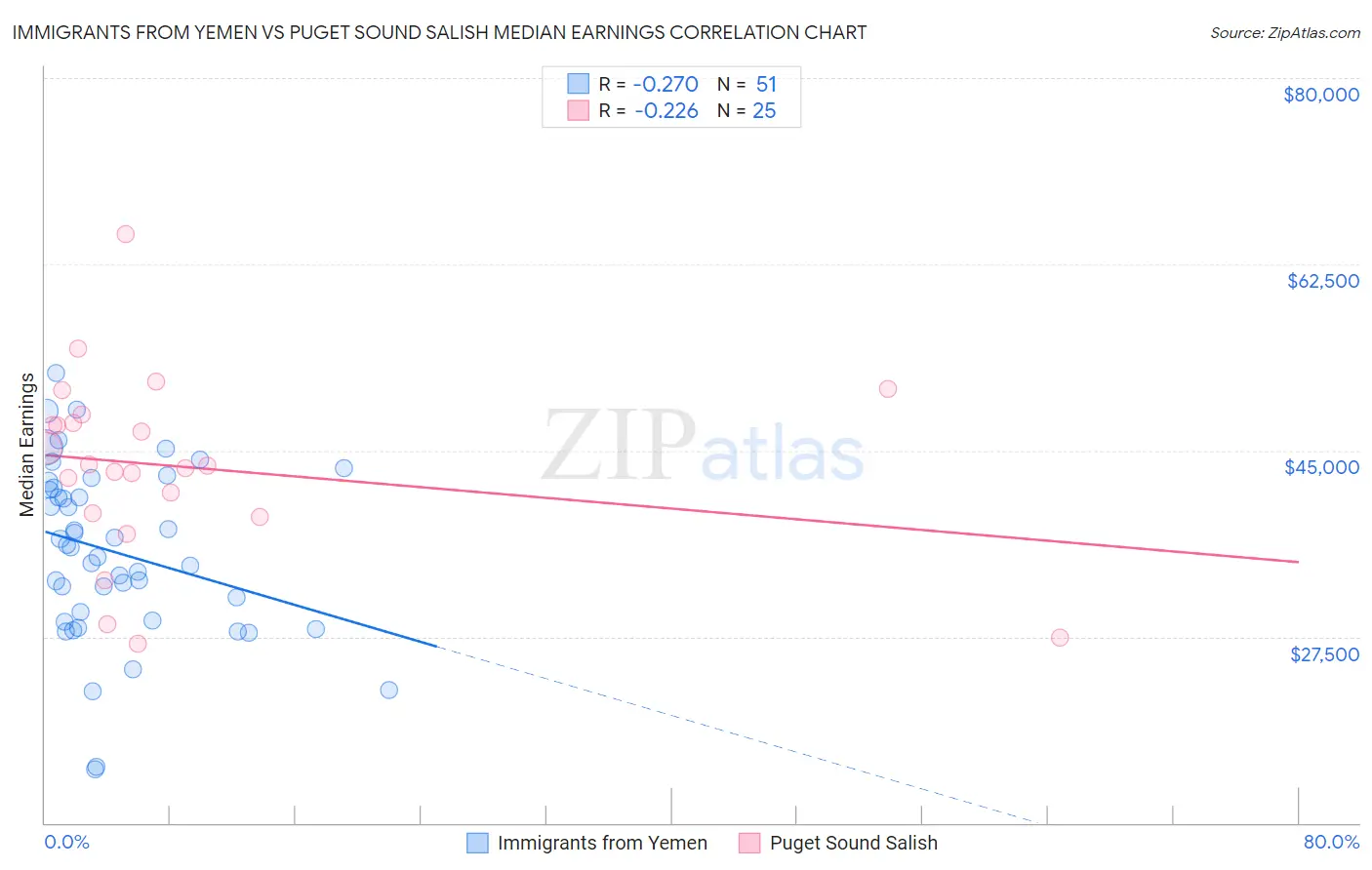 Immigrants from Yemen vs Puget Sound Salish Median Earnings