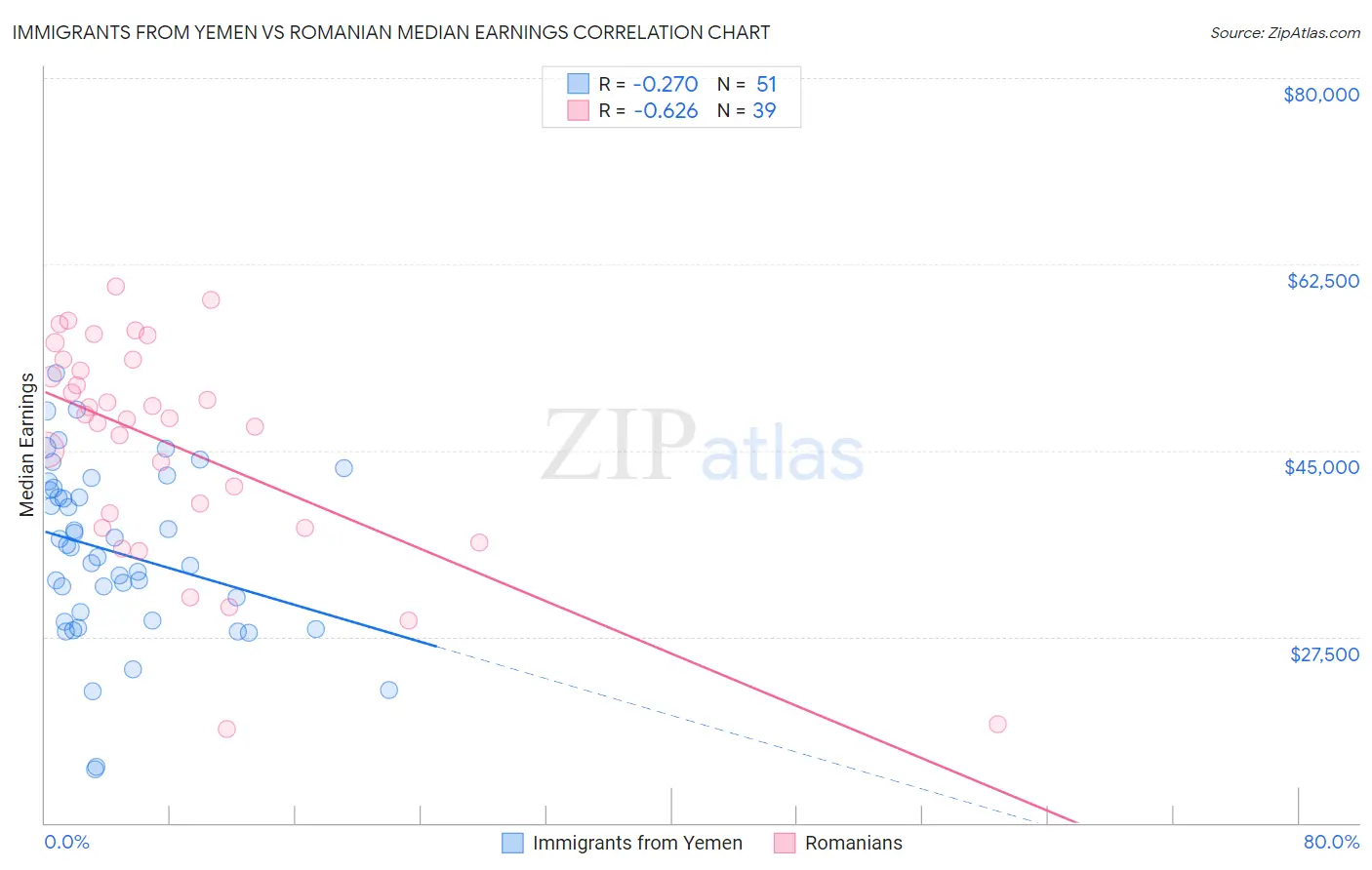 Immigrants from Yemen vs Romanian Median Earnings