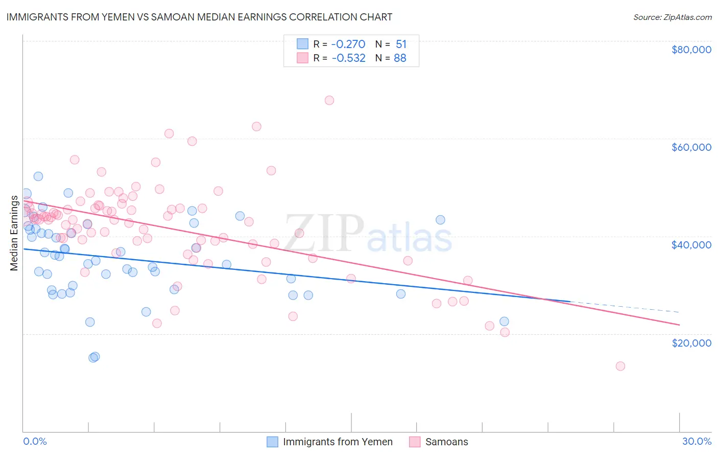 Immigrants from Yemen vs Samoan Median Earnings