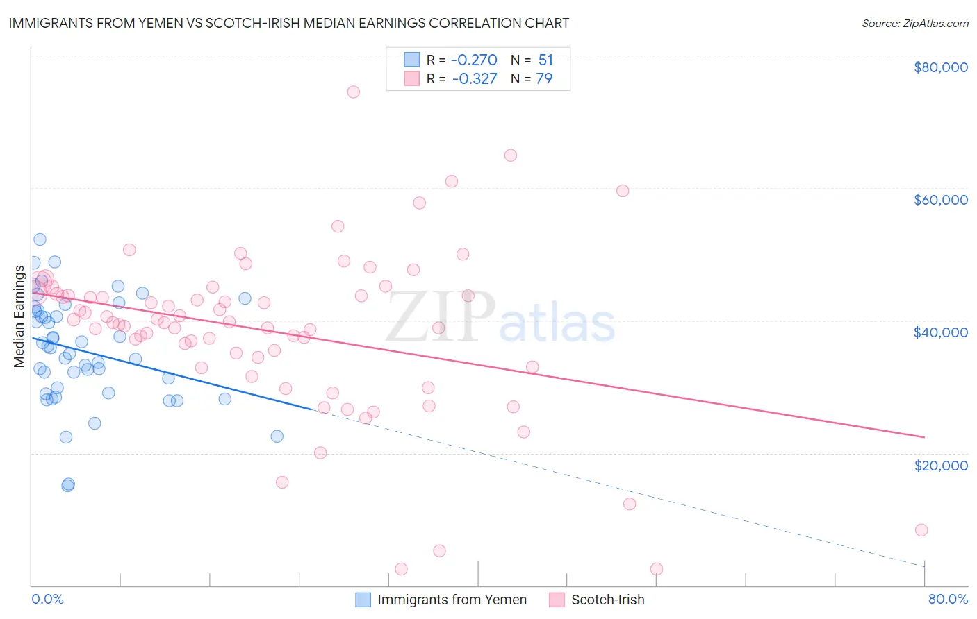 Immigrants from Yemen vs Scotch-Irish Median Earnings