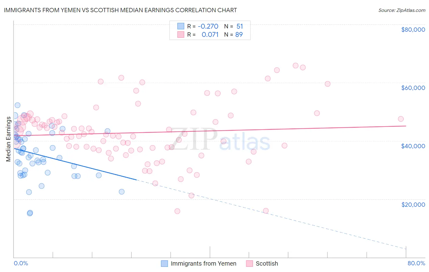 Immigrants from Yemen vs Scottish Median Earnings