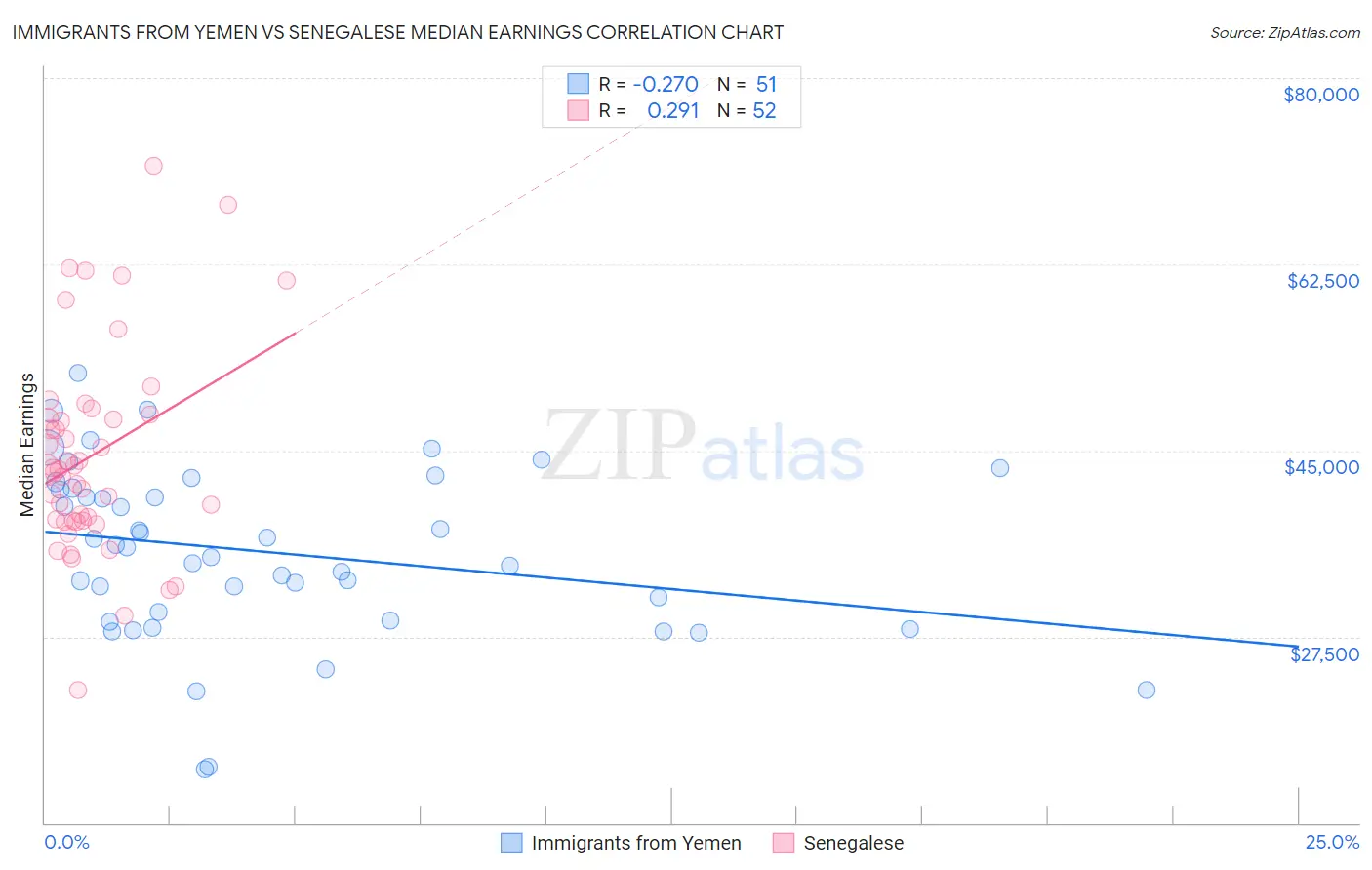 Immigrants from Yemen vs Senegalese Median Earnings