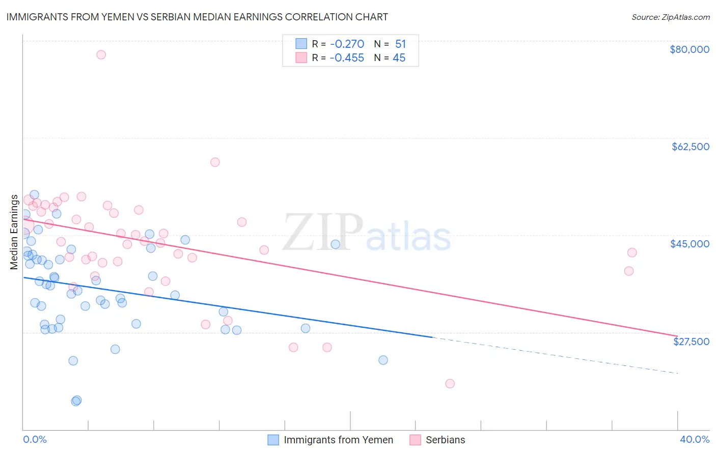 Immigrants from Yemen vs Serbian Median Earnings