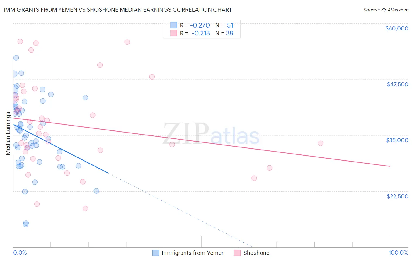 Immigrants from Yemen vs Shoshone Median Earnings