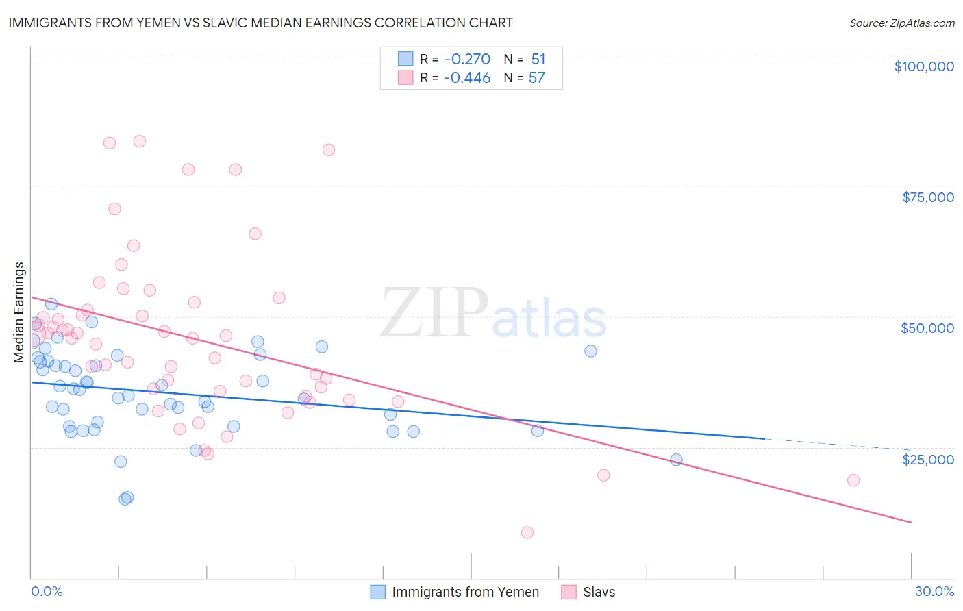 Immigrants from Yemen vs Slavic Median Earnings