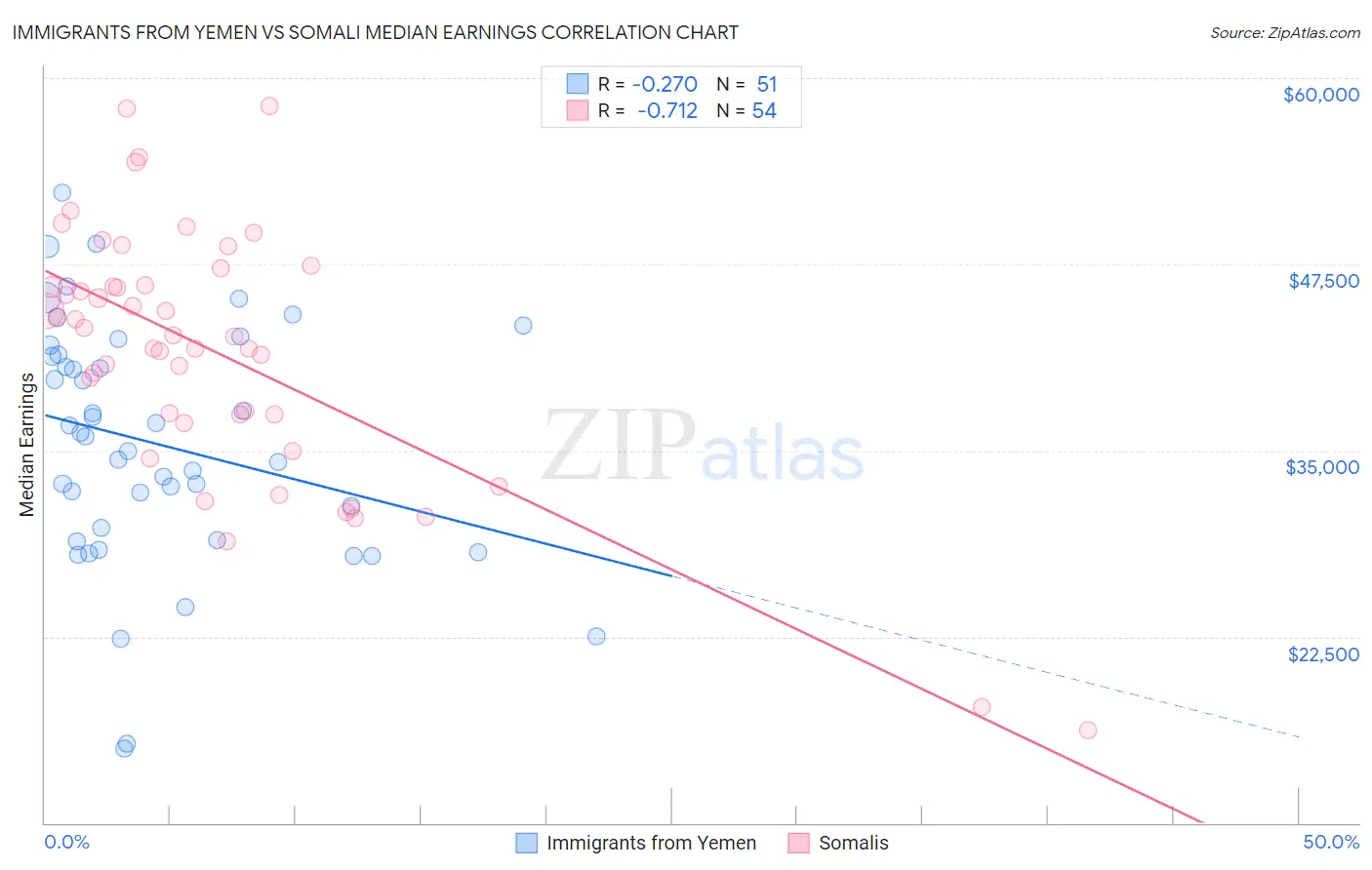 Immigrants from Yemen vs Somali Median Earnings