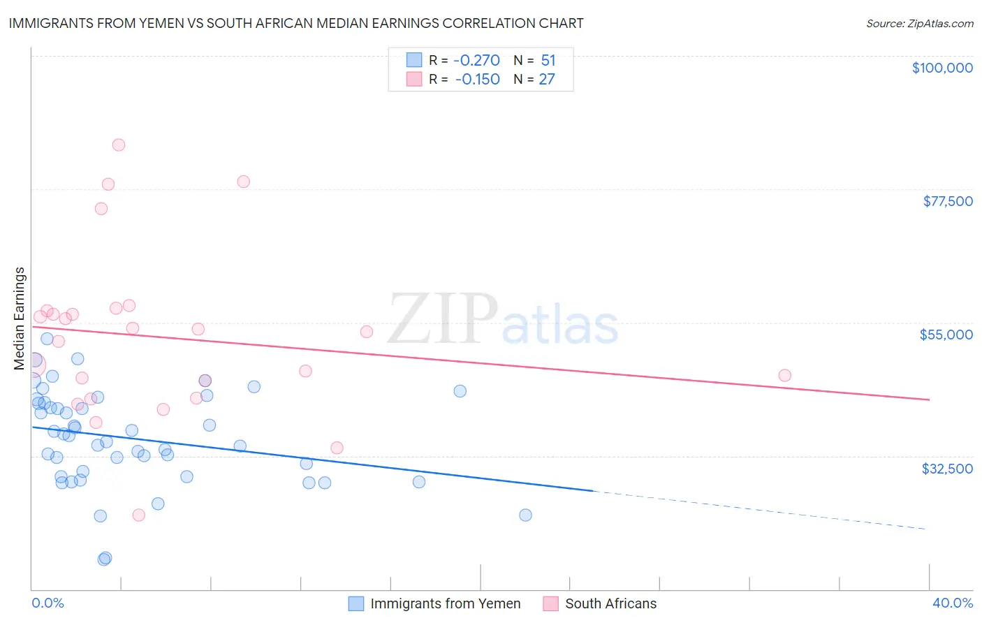Immigrants from Yemen vs South African Median Earnings