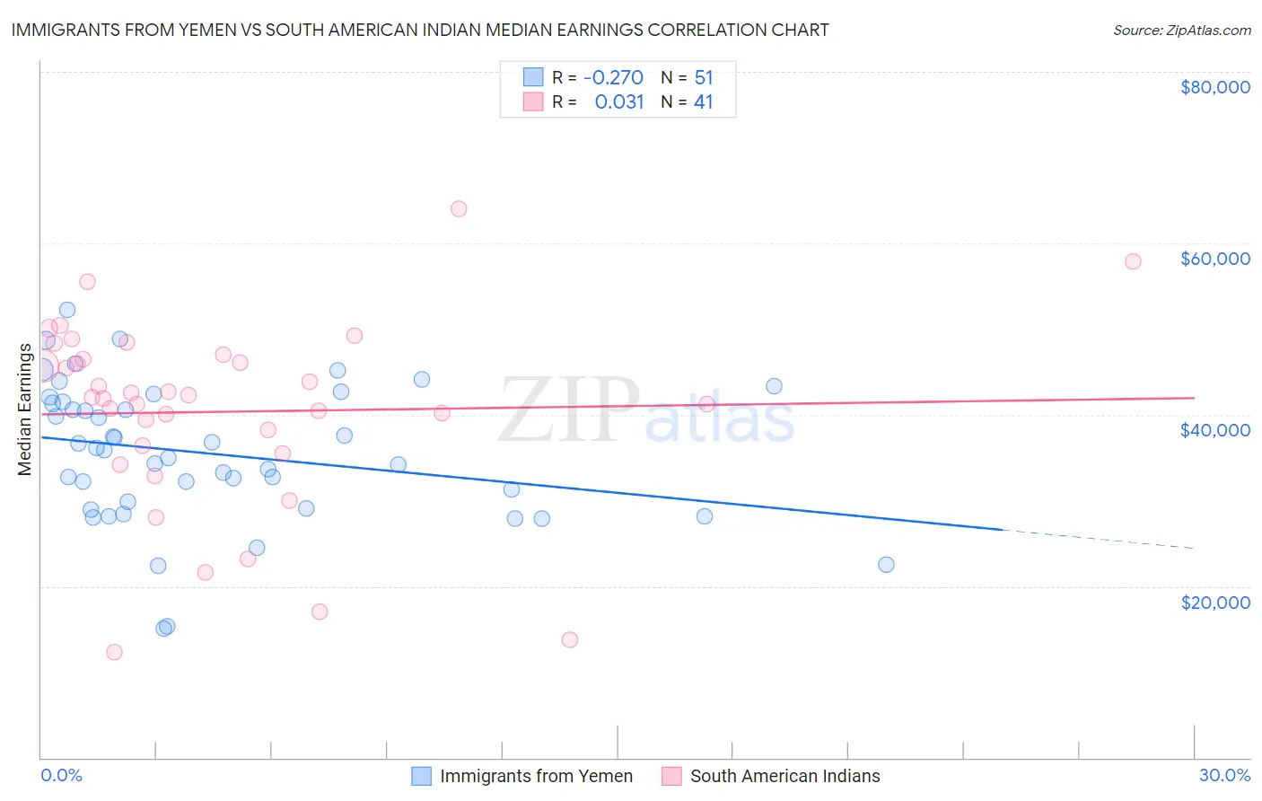 Immigrants from Yemen vs South American Indian Median Earnings