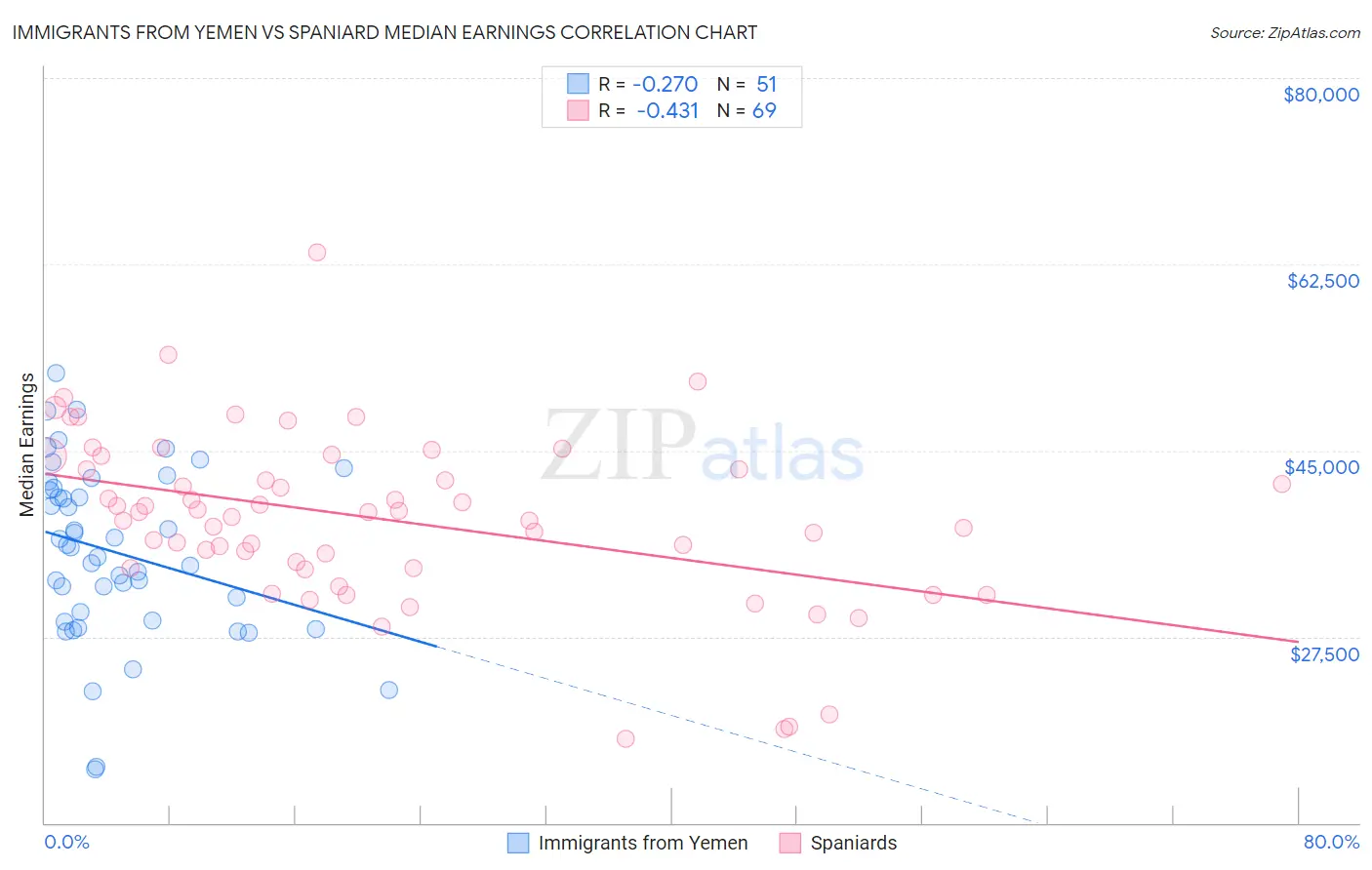 Immigrants from Yemen vs Spaniard Median Earnings