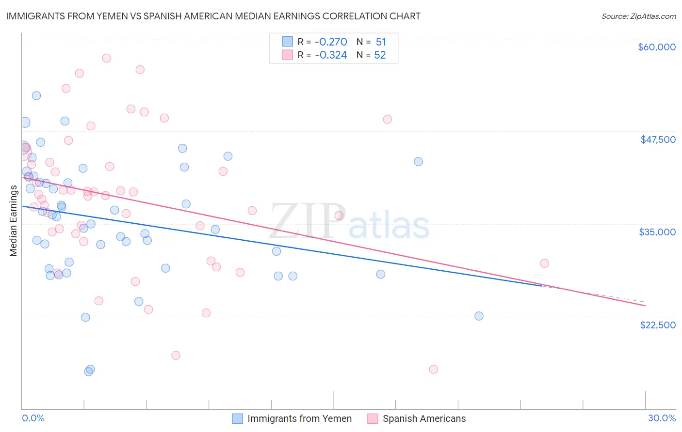 Immigrants from Yemen vs Spanish American Median Earnings