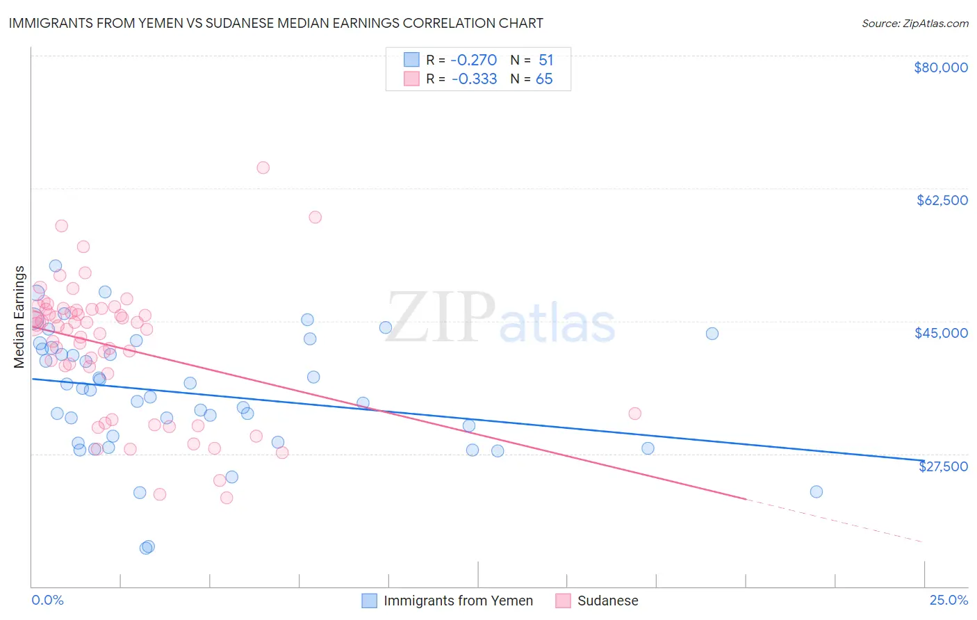 Immigrants from Yemen vs Sudanese Median Earnings