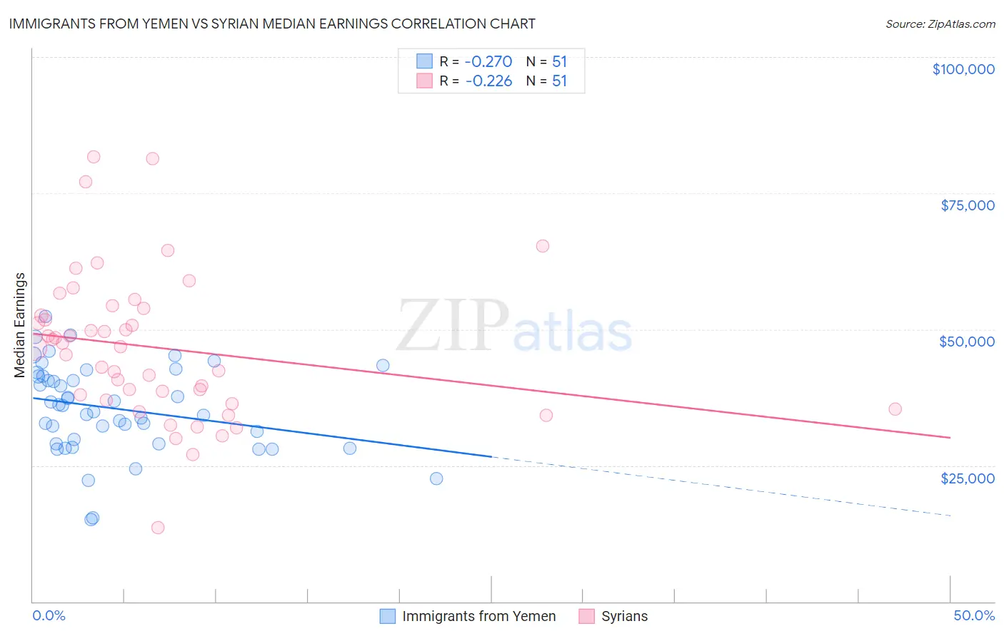 Immigrants from Yemen vs Syrian Median Earnings