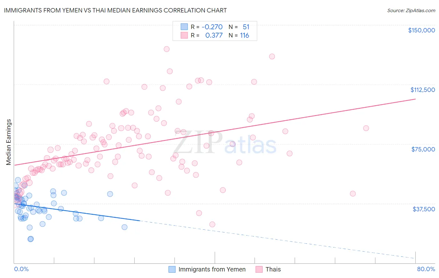 Immigrants from Yemen vs Thai Median Earnings