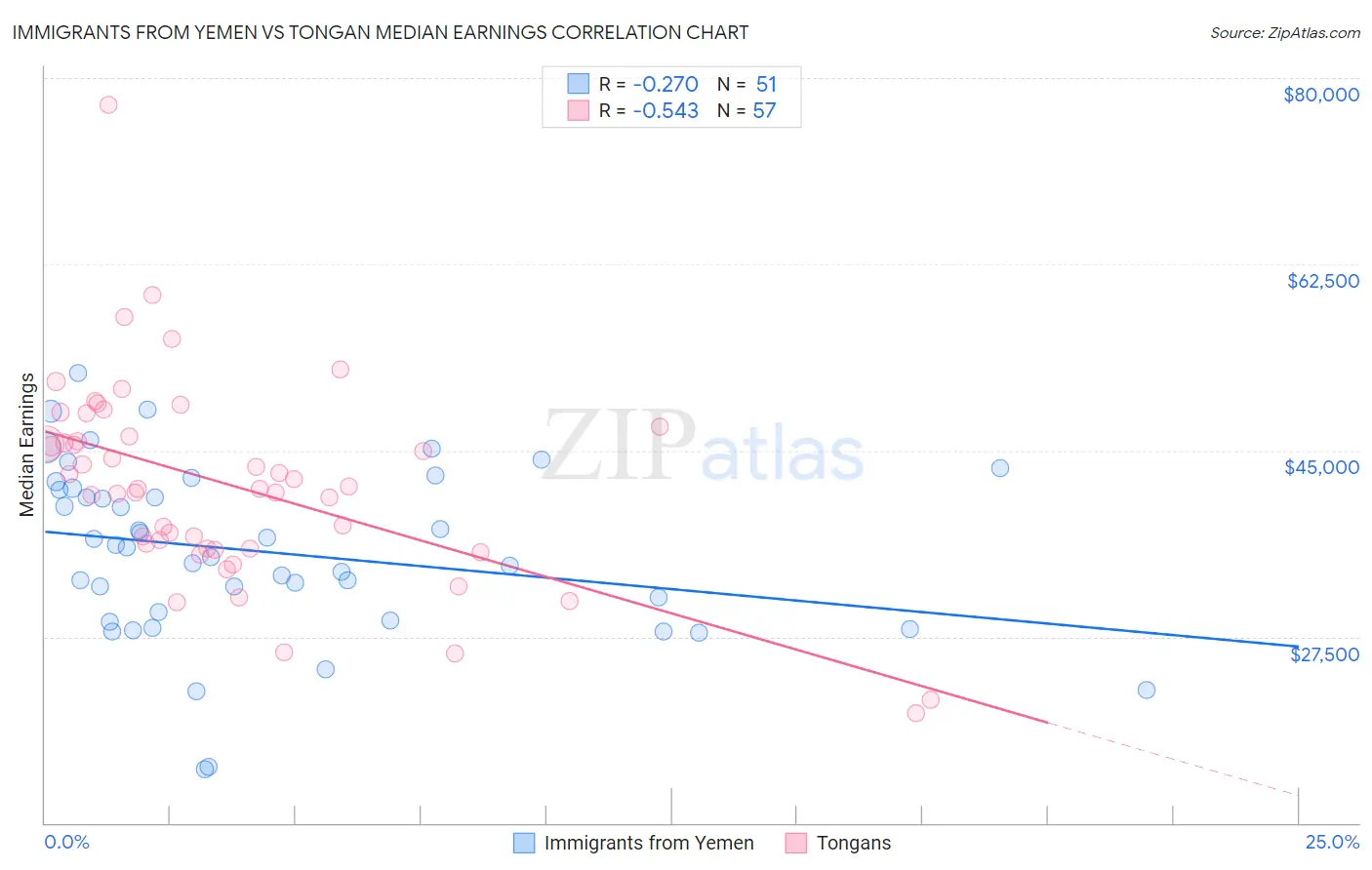Immigrants from Yemen vs Tongan Median Earnings