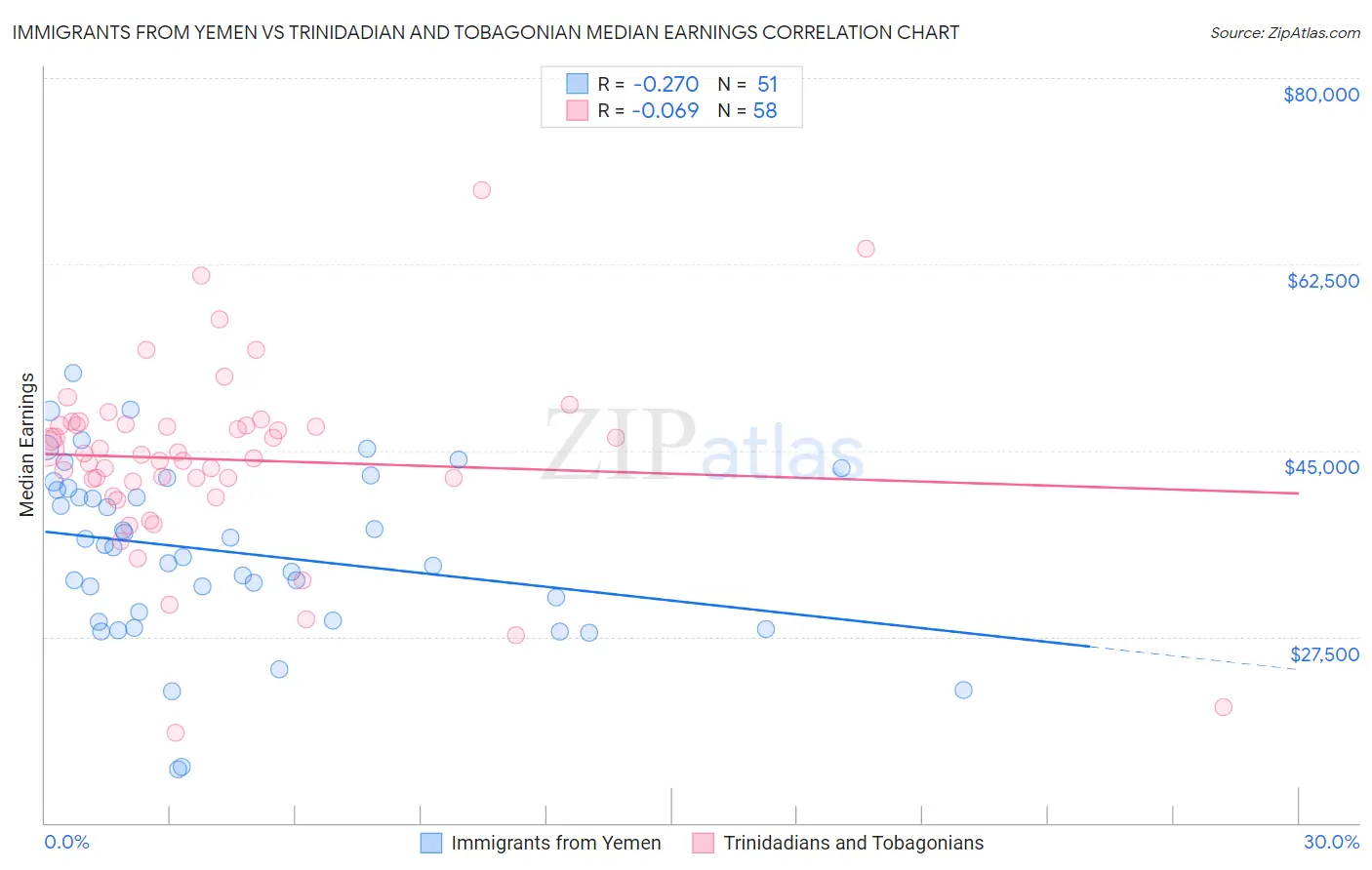 Immigrants from Yemen vs Trinidadian and Tobagonian Median Earnings