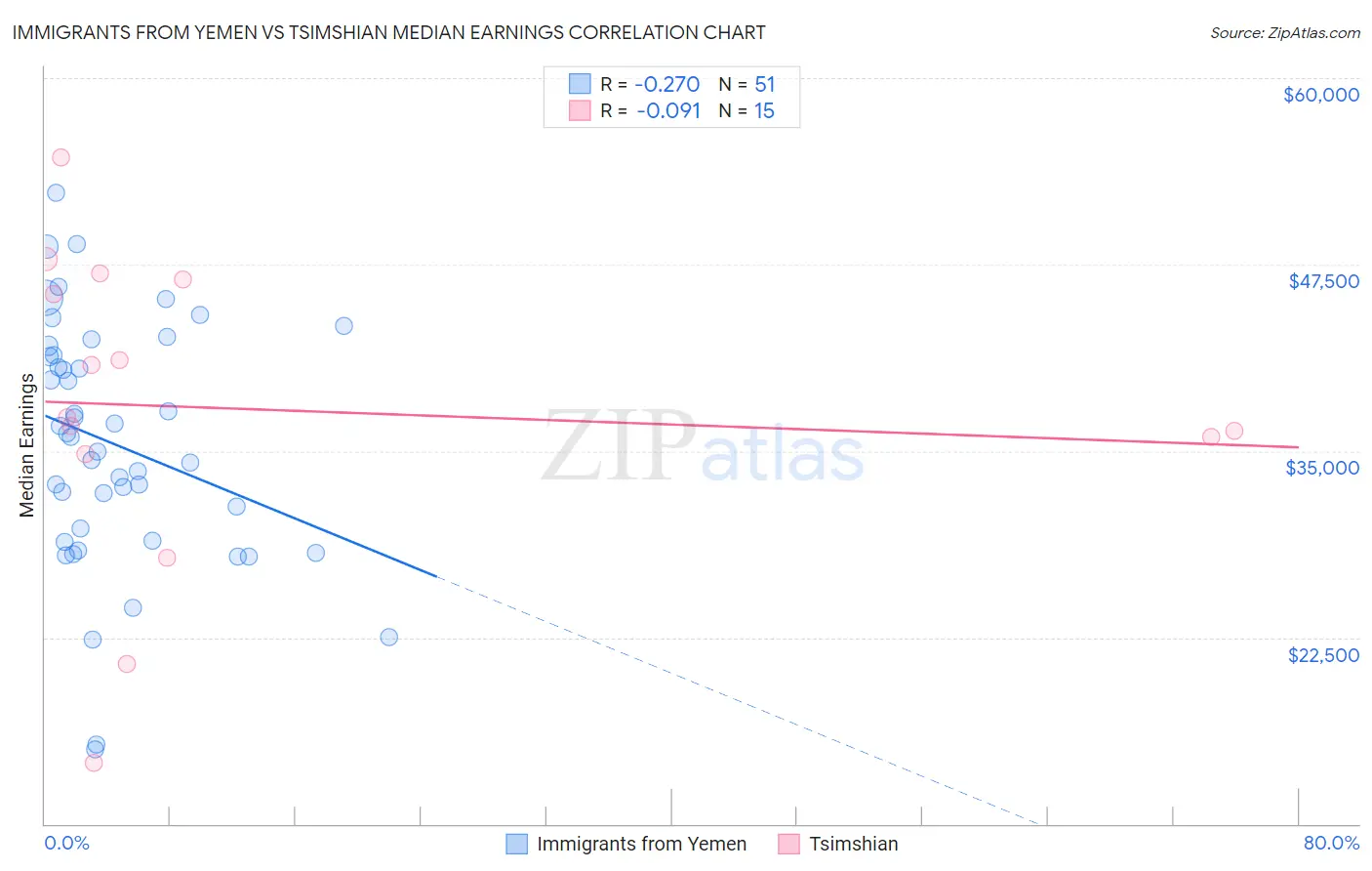 Immigrants from Yemen vs Tsimshian Median Earnings