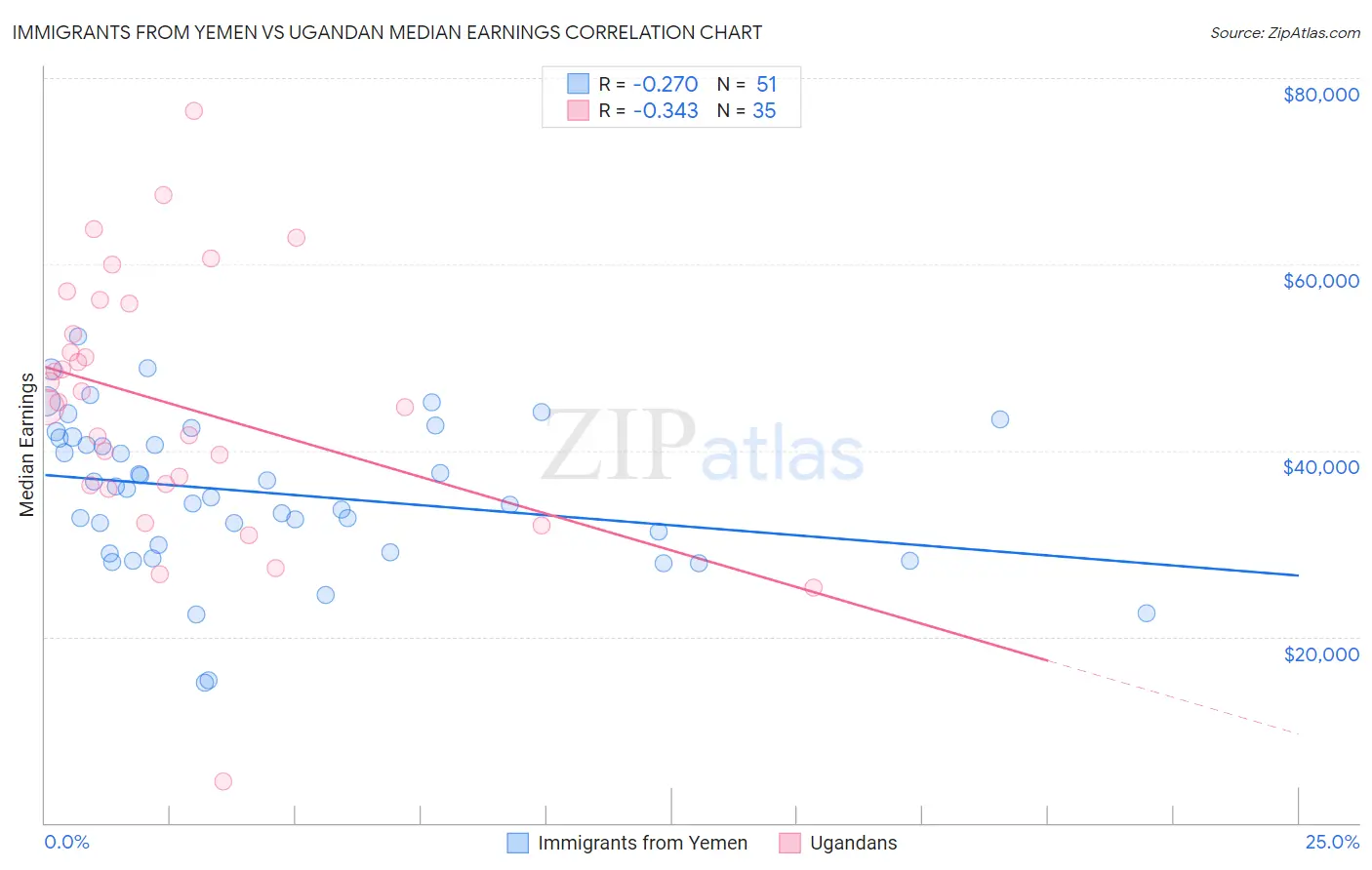 Immigrants from Yemen vs Ugandan Median Earnings