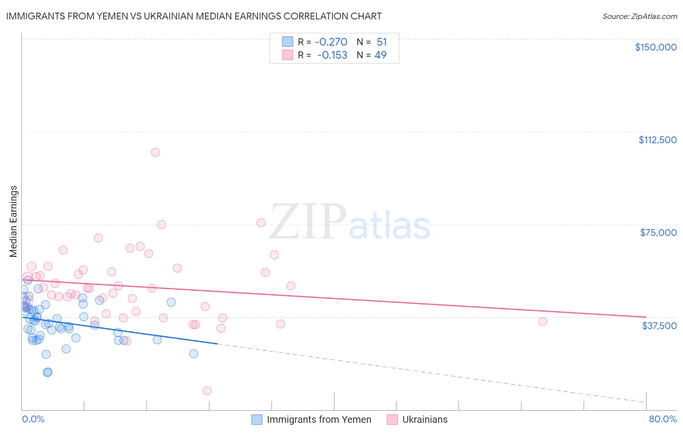 Immigrants from Yemen vs Ukrainian Median Earnings