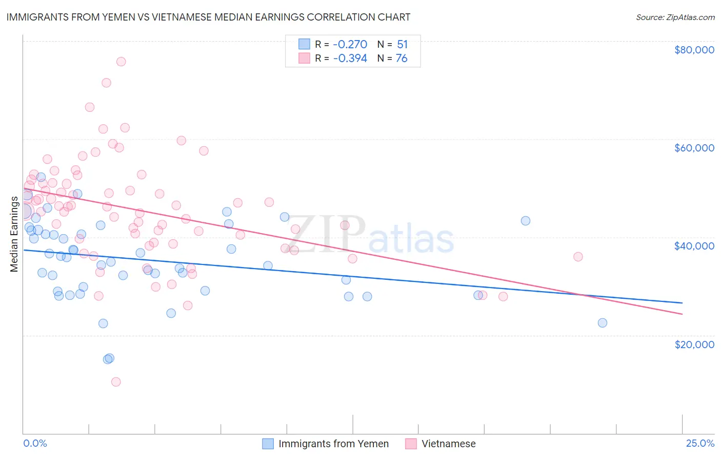 Immigrants from Yemen vs Vietnamese Median Earnings