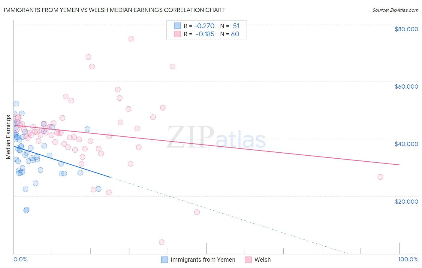 Immigrants from Yemen vs Welsh Median Earnings