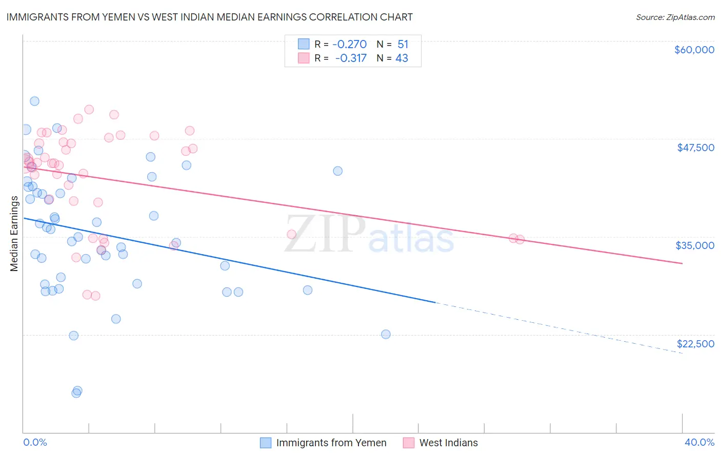 Immigrants from Yemen vs West Indian Median Earnings