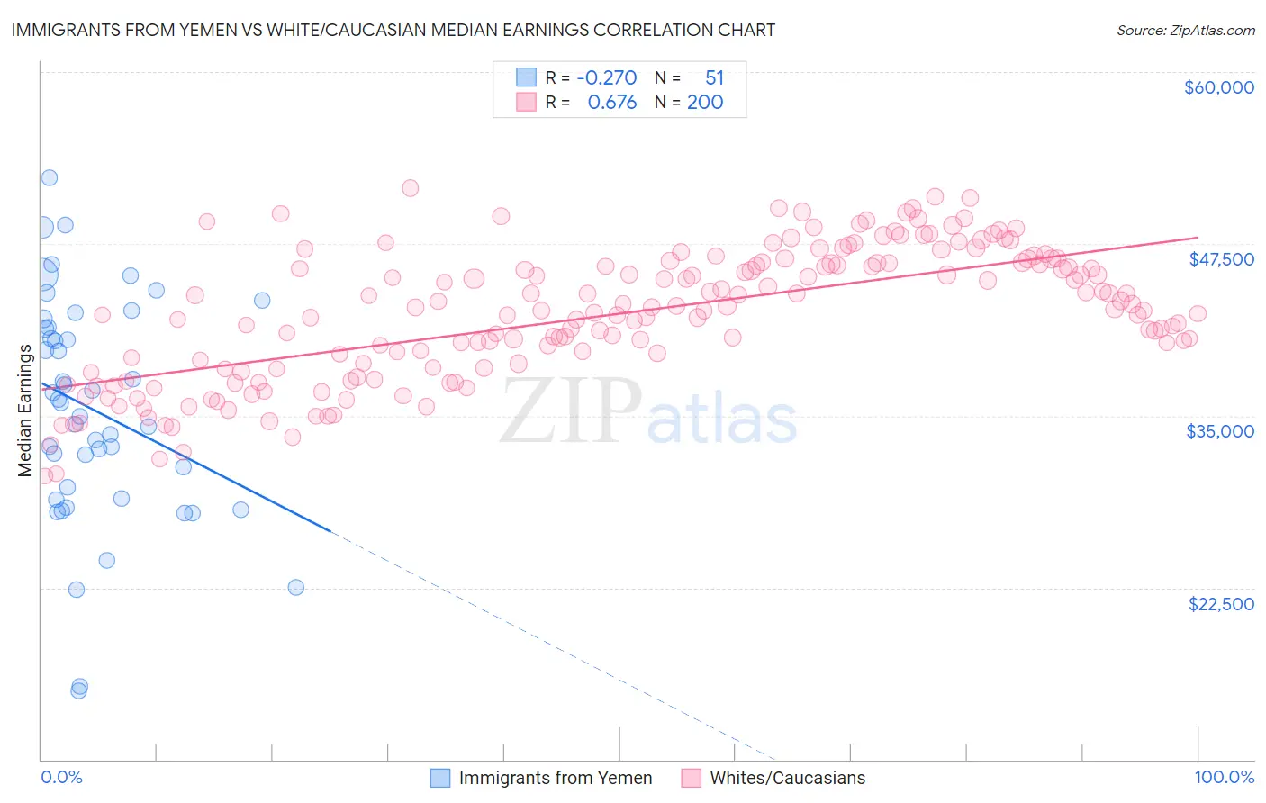 Immigrants from Yemen vs White/Caucasian Median Earnings