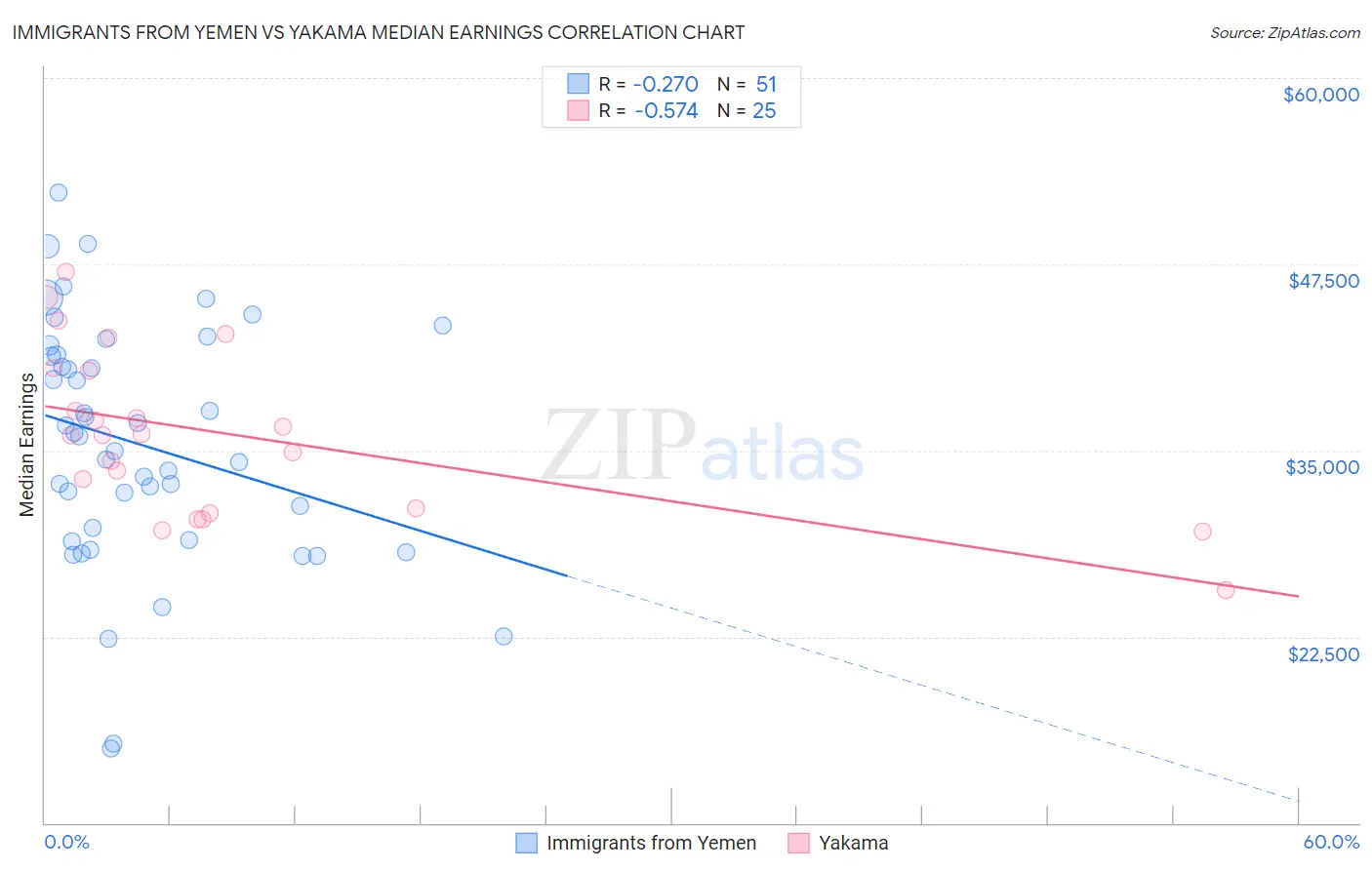 Immigrants from Yemen vs Yakama Median Earnings