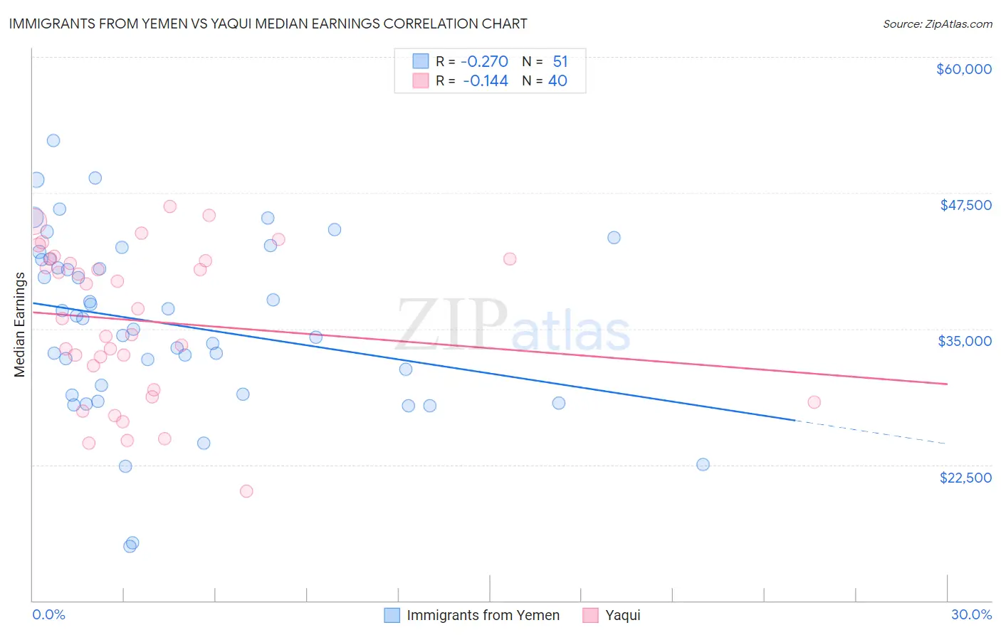 Immigrants from Yemen vs Yaqui Median Earnings