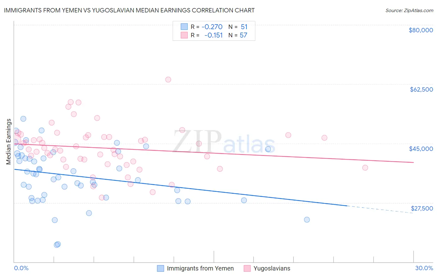 Immigrants from Yemen vs Yugoslavian Median Earnings